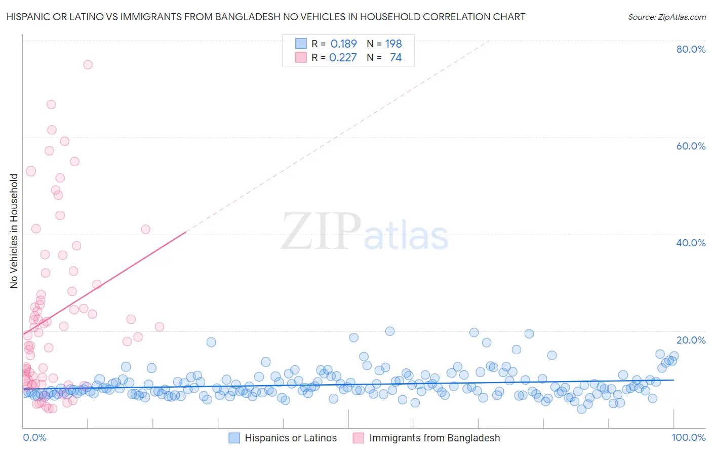 Hispanic or Latino vs Immigrants from Bangladesh No Vehicles in Household