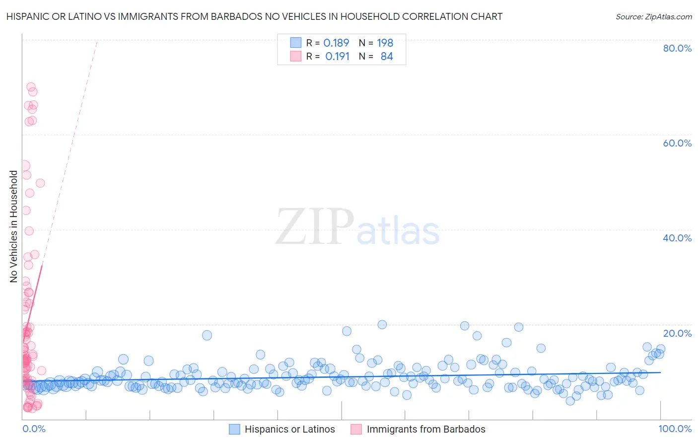 Hispanic or Latino vs Immigrants from Barbados No Vehicles in Household