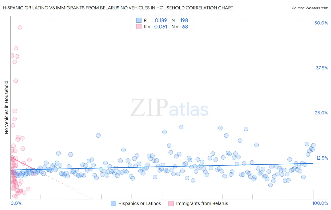 Hispanic or Latino vs Immigrants from Belarus No Vehicles in Household