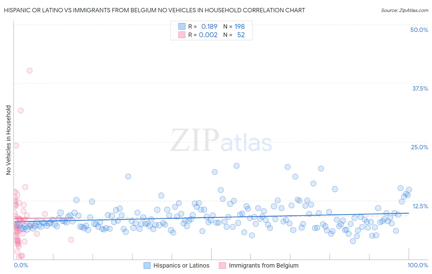 Hispanic or Latino vs Immigrants from Belgium No Vehicles in Household