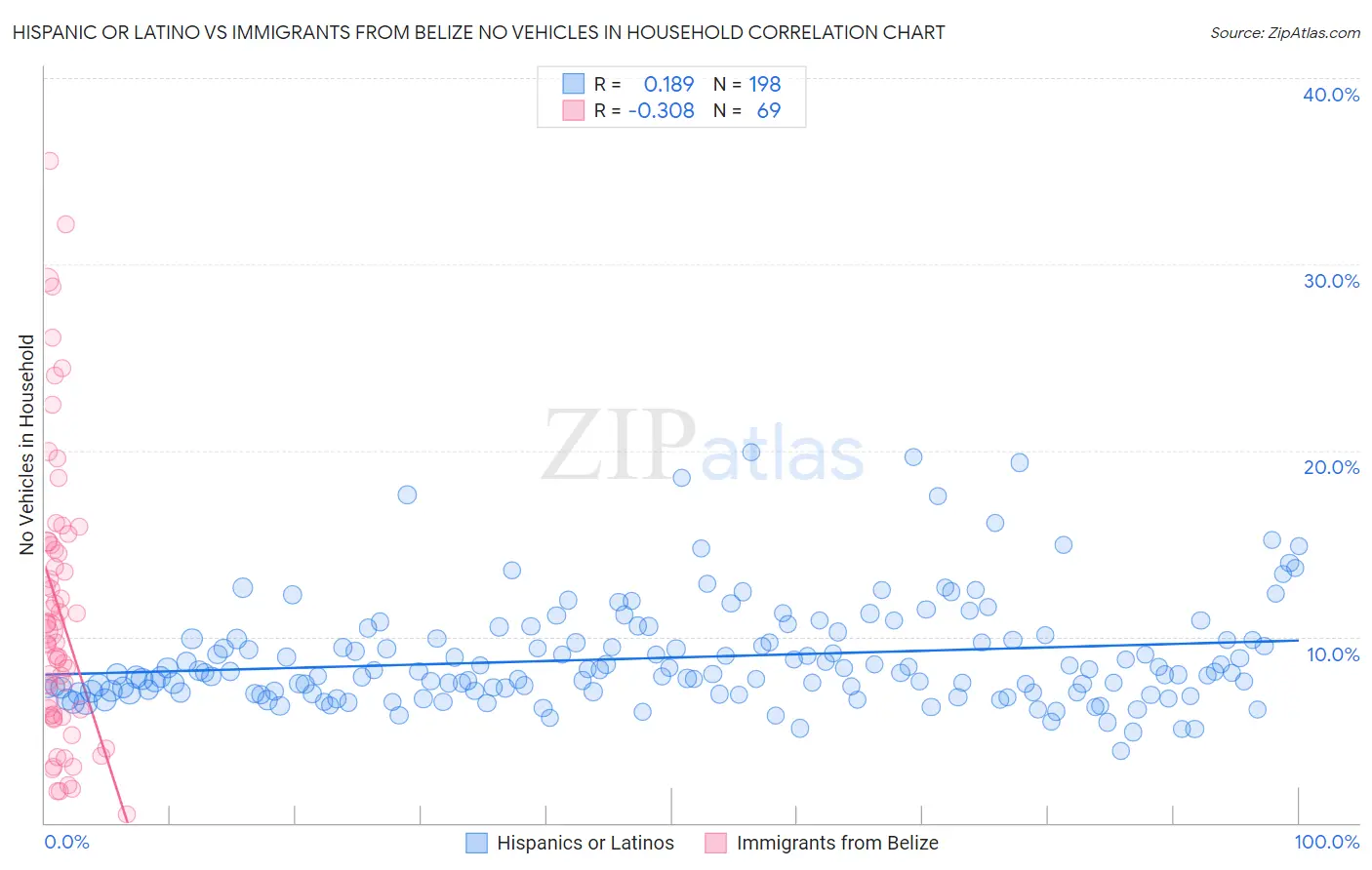 Hispanic or Latino vs Immigrants from Belize No Vehicles in Household