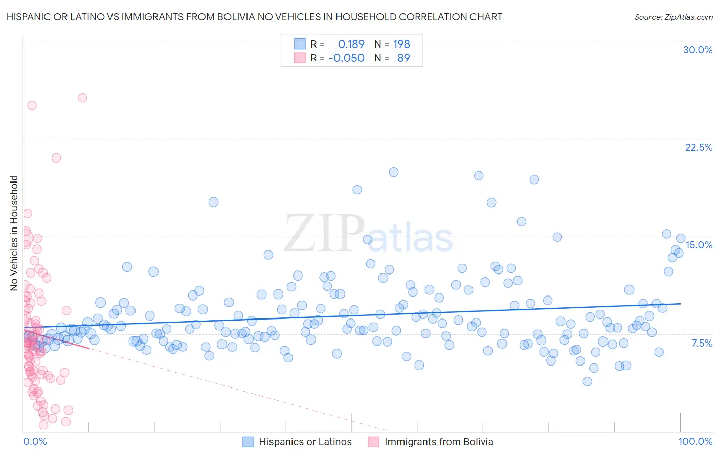 Hispanic or Latino vs Immigrants from Bolivia No Vehicles in Household