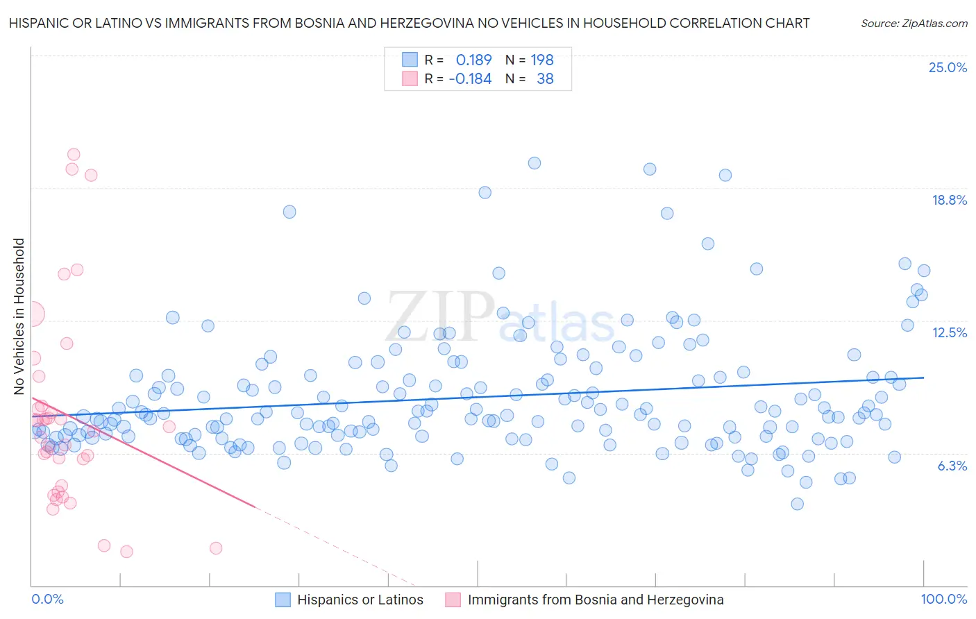Hispanic or Latino vs Immigrants from Bosnia and Herzegovina No Vehicles in Household