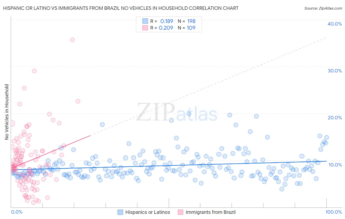 Hispanic or Latino vs Immigrants from Brazil No Vehicles in Household