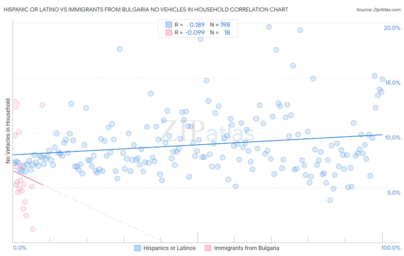 Hispanic or Latino vs Immigrants from Bulgaria No Vehicles in Household