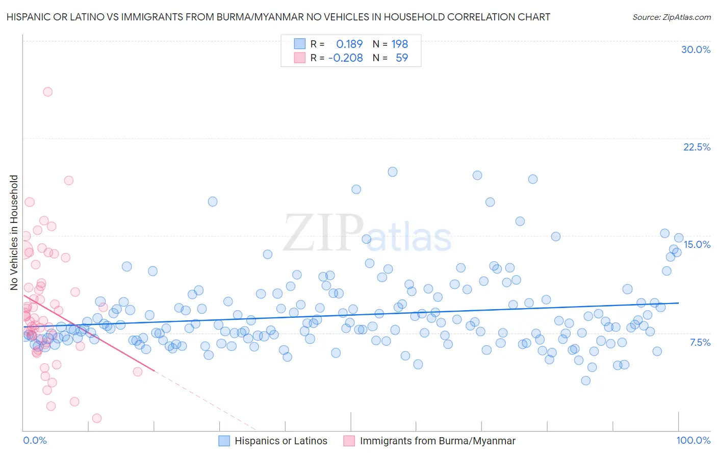 Hispanic or Latino vs Immigrants from Burma/Myanmar No Vehicles in Household