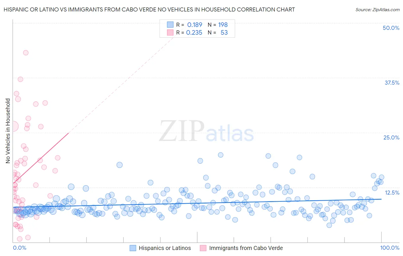 Hispanic or Latino vs Immigrants from Cabo Verde No Vehicles in Household