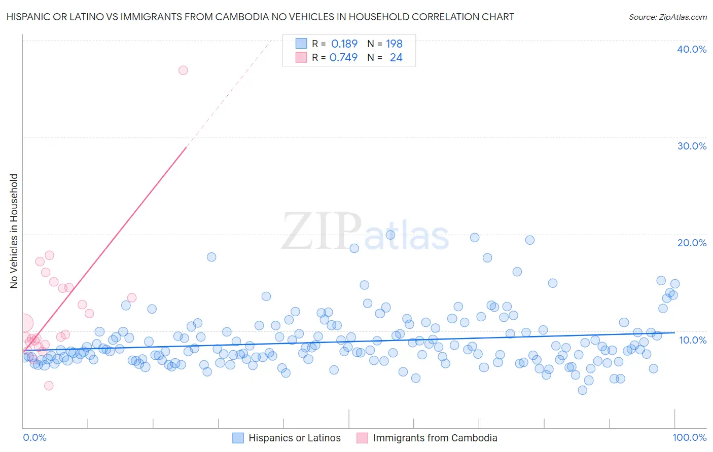 Hispanic or Latino vs Immigrants from Cambodia No Vehicles in Household