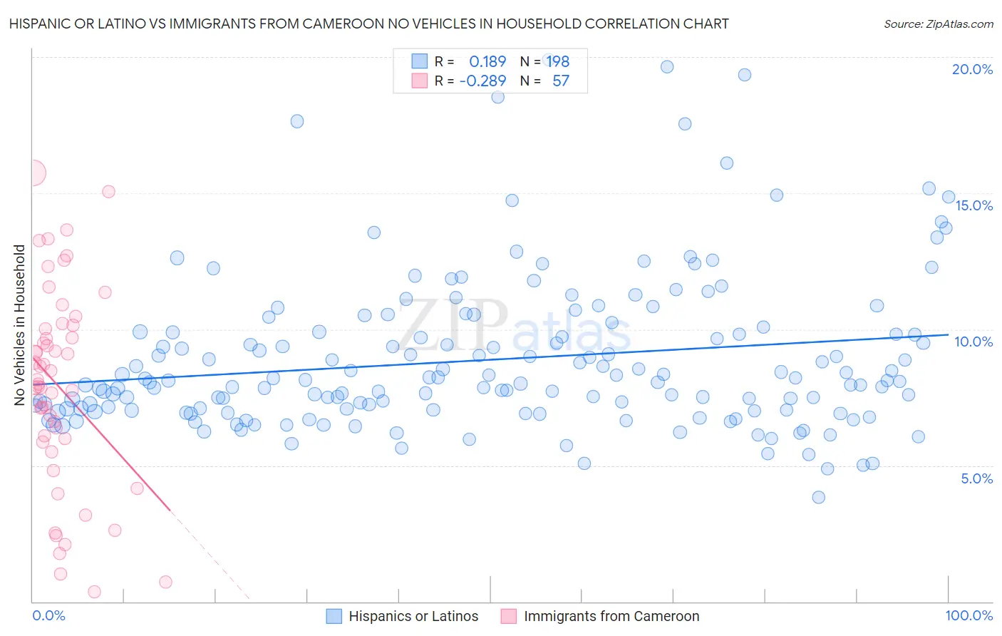 Hispanic or Latino vs Immigrants from Cameroon No Vehicles in Household
