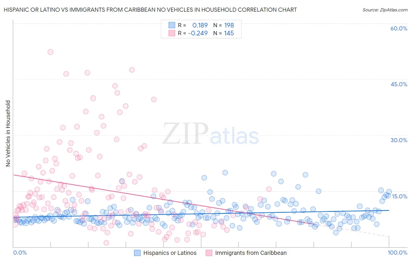 Hispanic or Latino vs Immigrants from Caribbean No Vehicles in Household