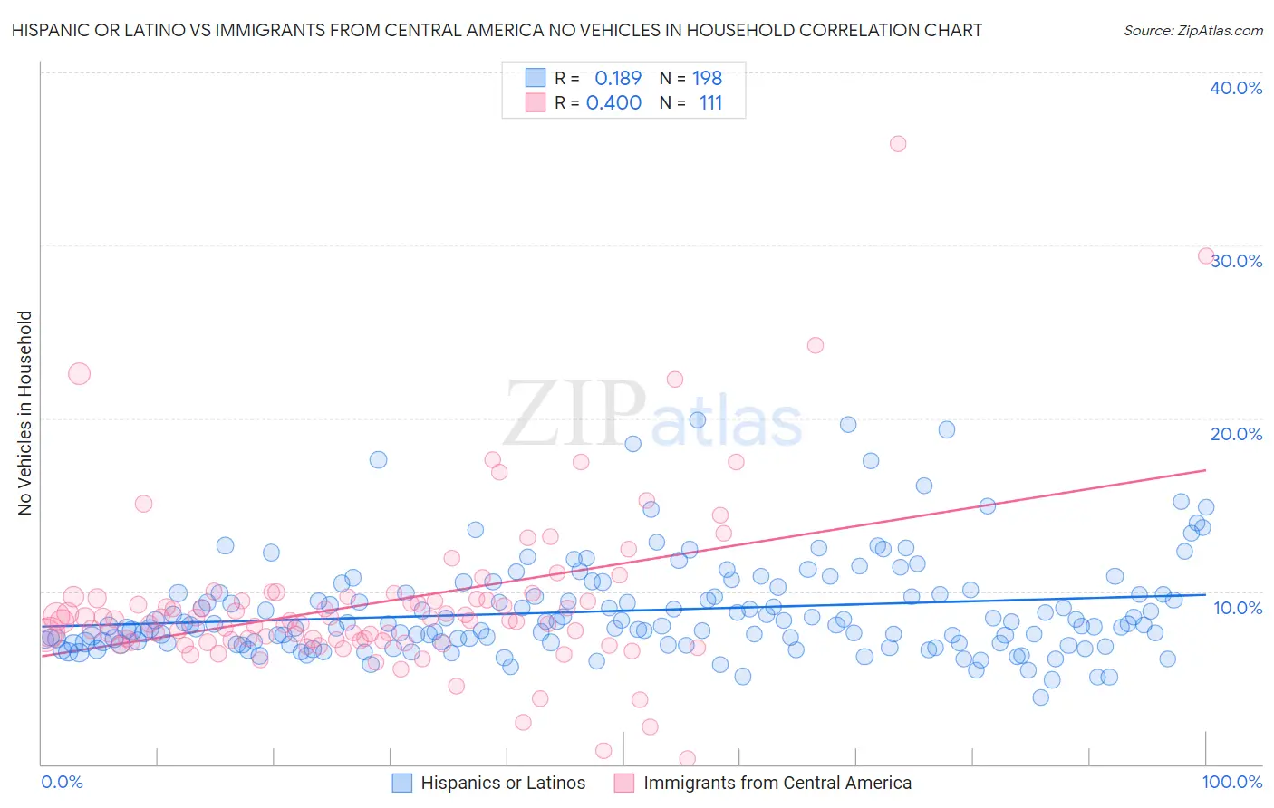 Hispanic or Latino vs Immigrants from Central America No Vehicles in Household