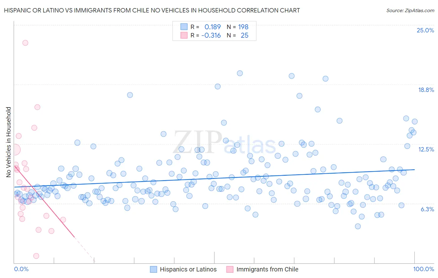 Hispanic or Latino vs Immigrants from Chile No Vehicles in Household
