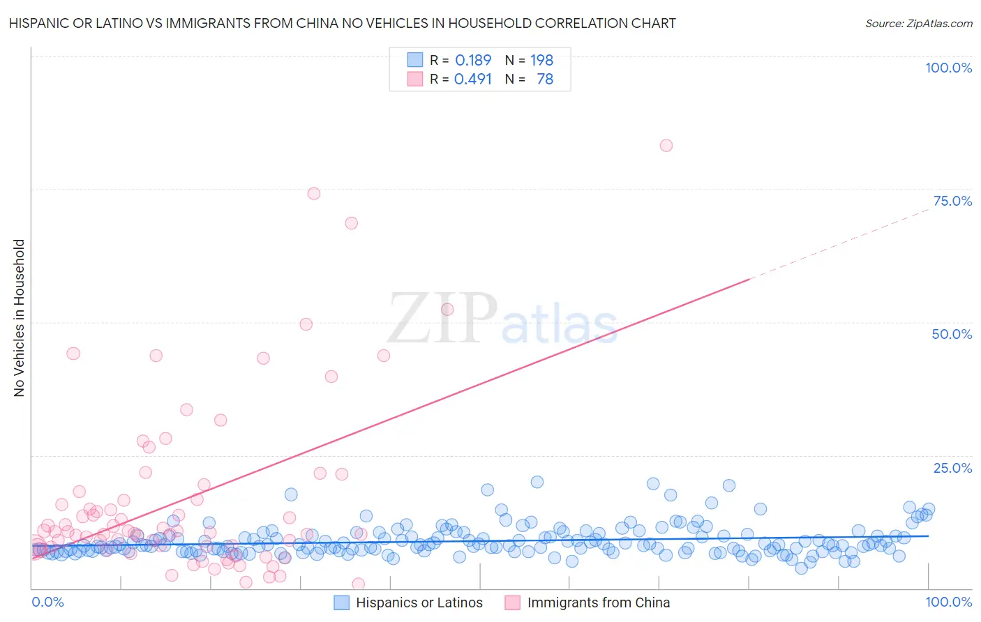 Hispanic or Latino vs Immigrants from China No Vehicles in Household