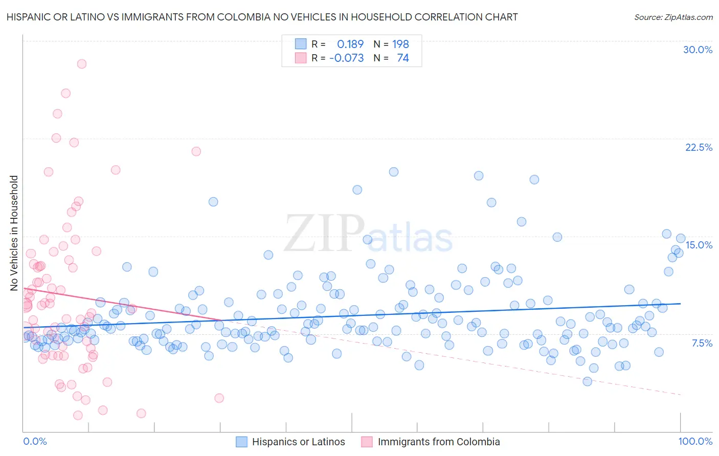 Hispanic or Latino vs Immigrants from Colombia No Vehicles in Household