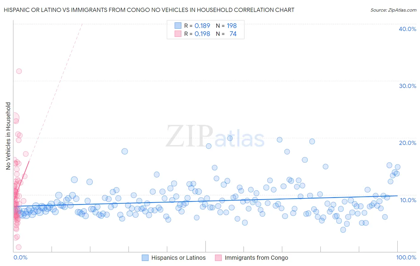 Hispanic or Latino vs Immigrants from Congo No Vehicles in Household