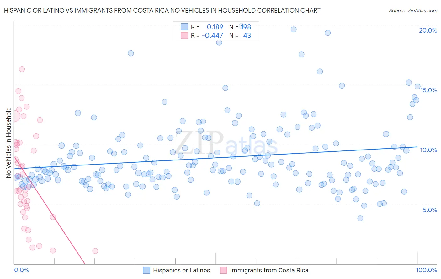 Hispanic or Latino vs Immigrants from Costa Rica No Vehicles in Household