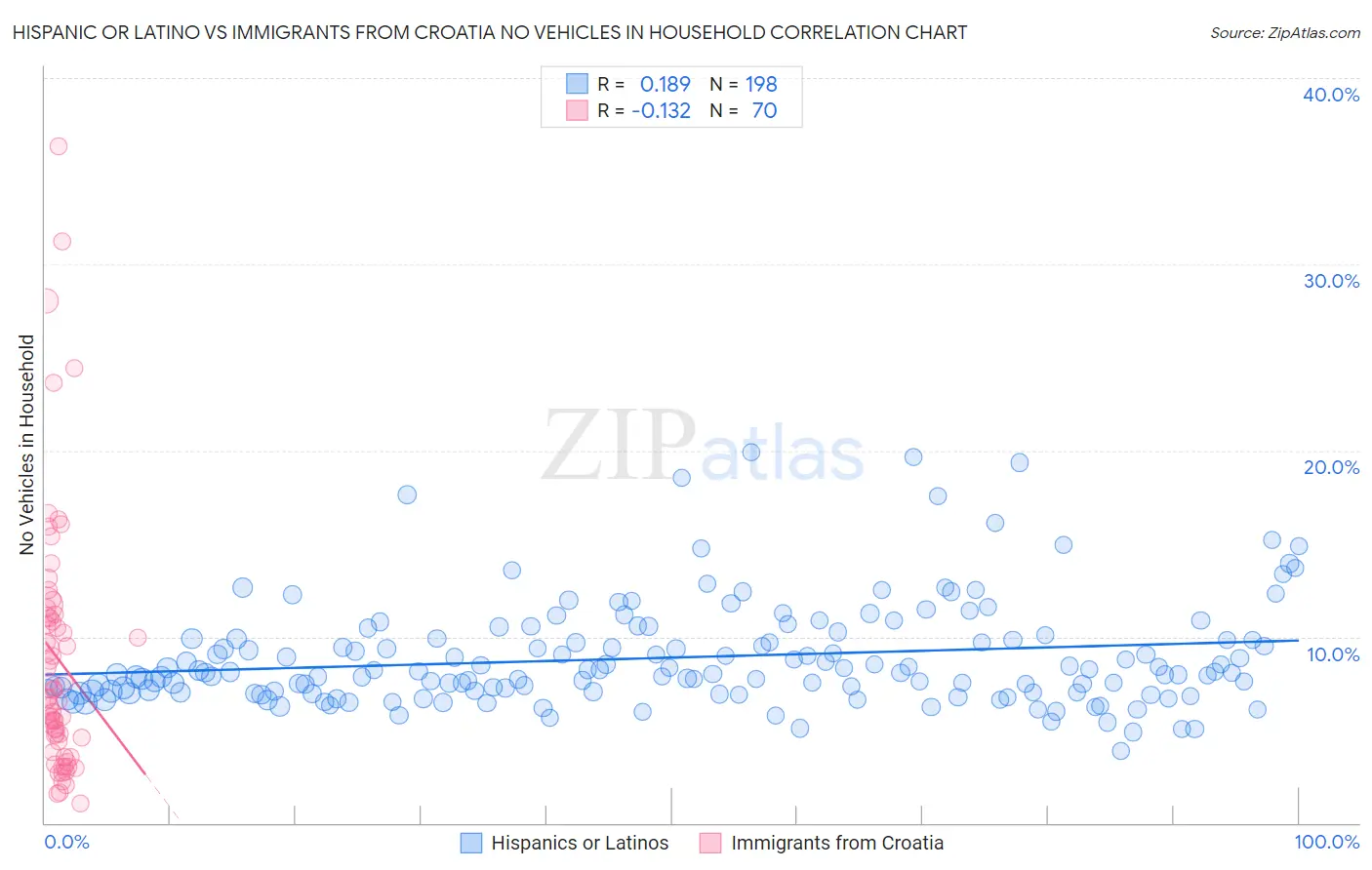 Hispanic or Latino vs Immigrants from Croatia No Vehicles in Household