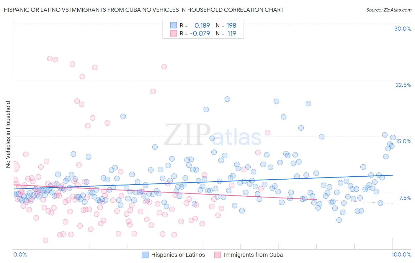 Hispanic or Latino vs Immigrants from Cuba No Vehicles in Household