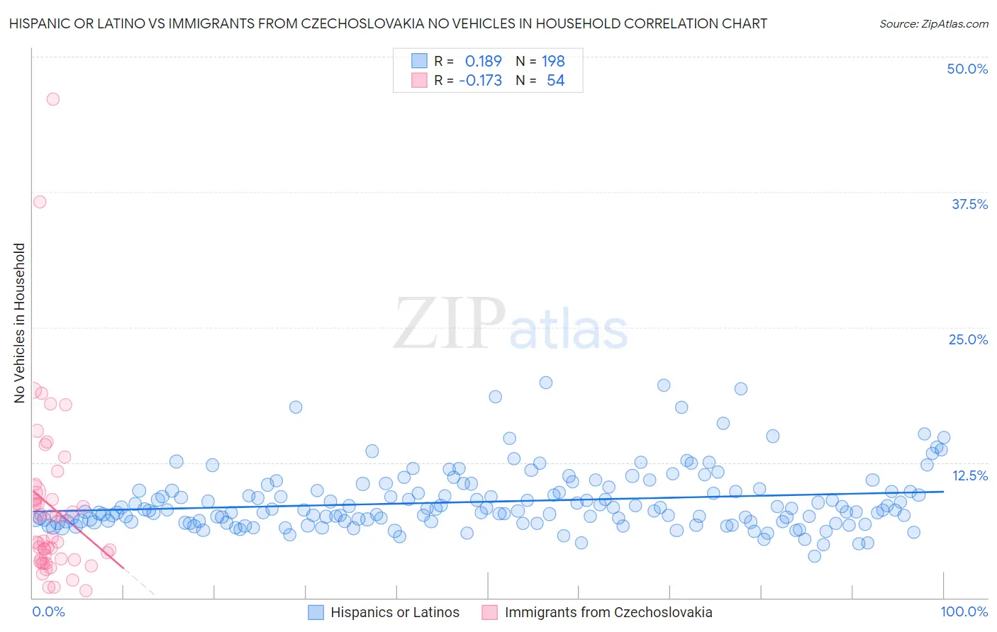Hispanic or Latino vs Immigrants from Czechoslovakia No Vehicles in Household