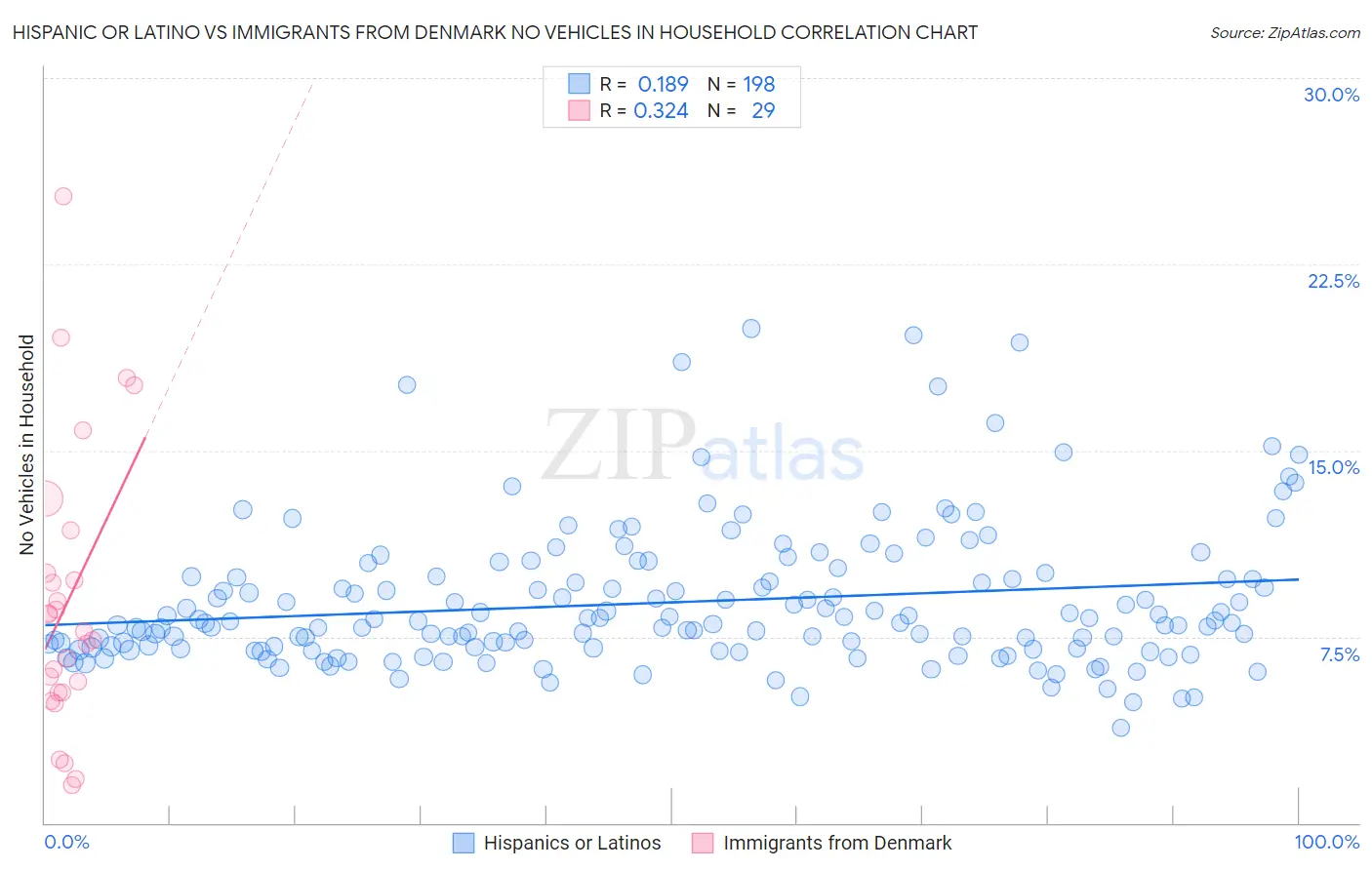 Hispanic or Latino vs Immigrants from Denmark No Vehicles in Household