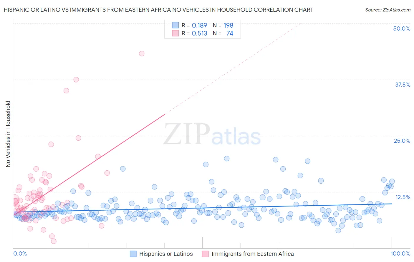 Hispanic or Latino vs Immigrants from Eastern Africa No Vehicles in Household