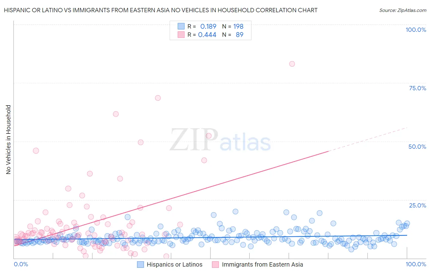 Hispanic or Latino vs Immigrants from Eastern Asia No Vehicles in Household