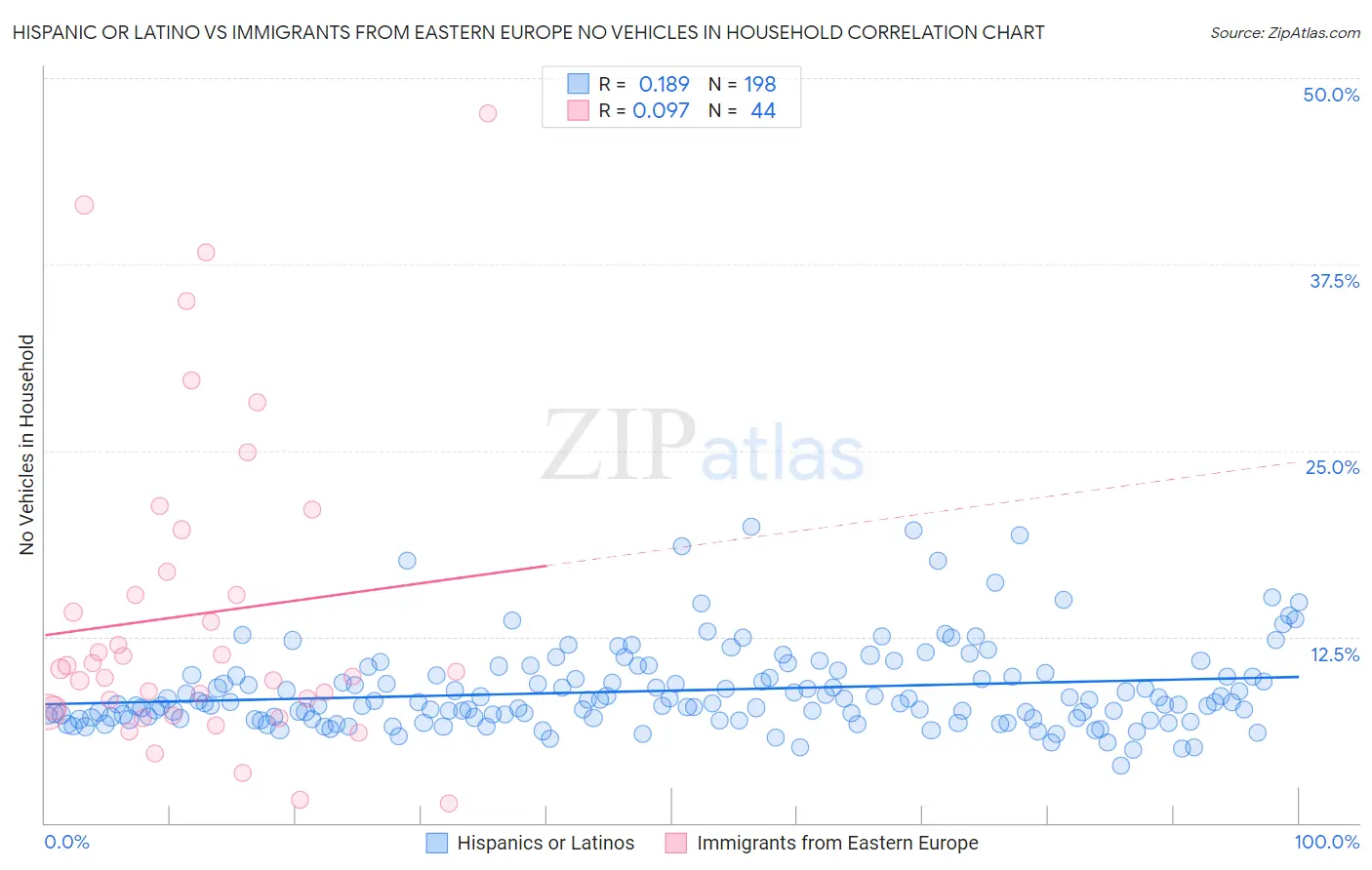 Hispanic or Latino vs Immigrants from Eastern Europe No Vehicles in Household
