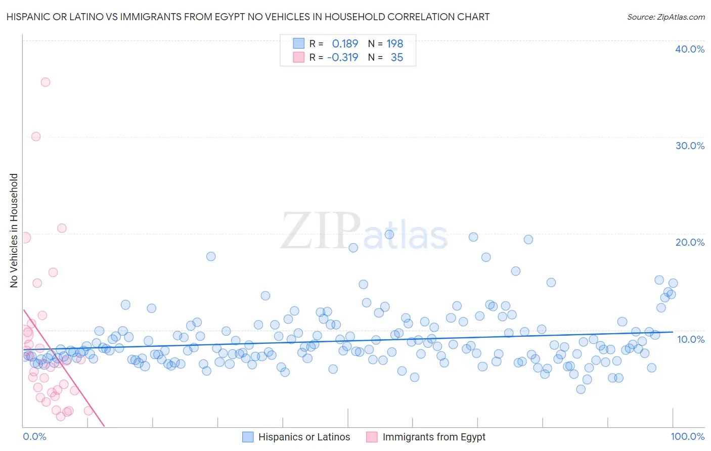 Hispanic or Latino vs Immigrants from Egypt No Vehicles in Household