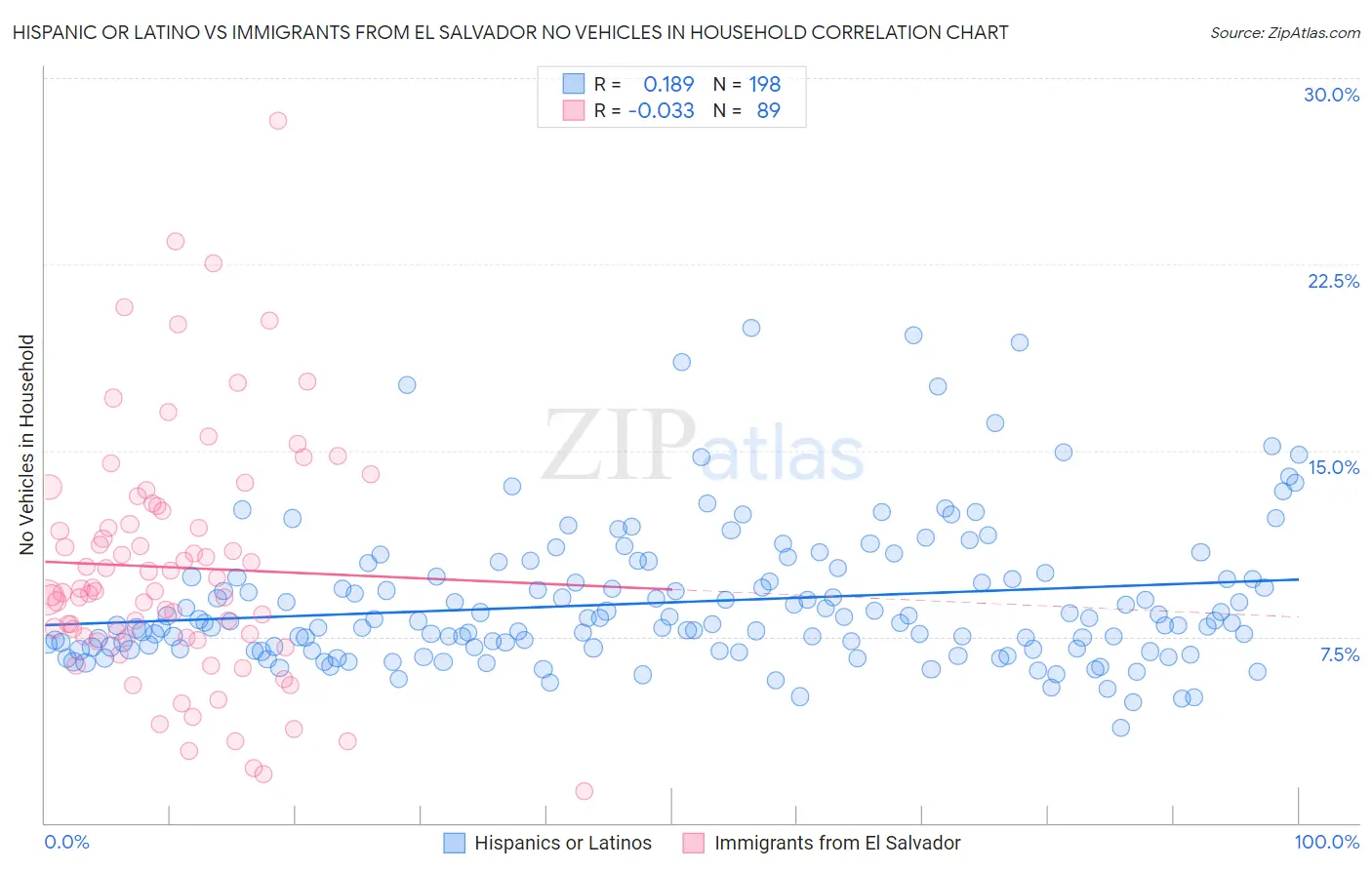 Hispanic or Latino vs Immigrants from El Salvador No Vehicles in Household