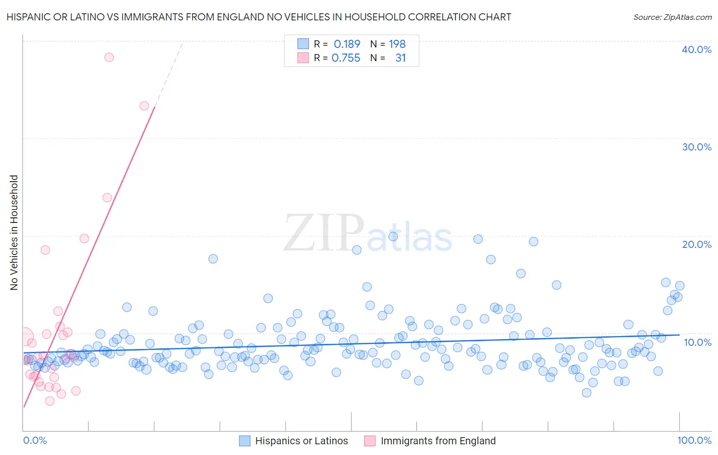 Hispanic or Latino vs Immigrants from England No Vehicles in Household
