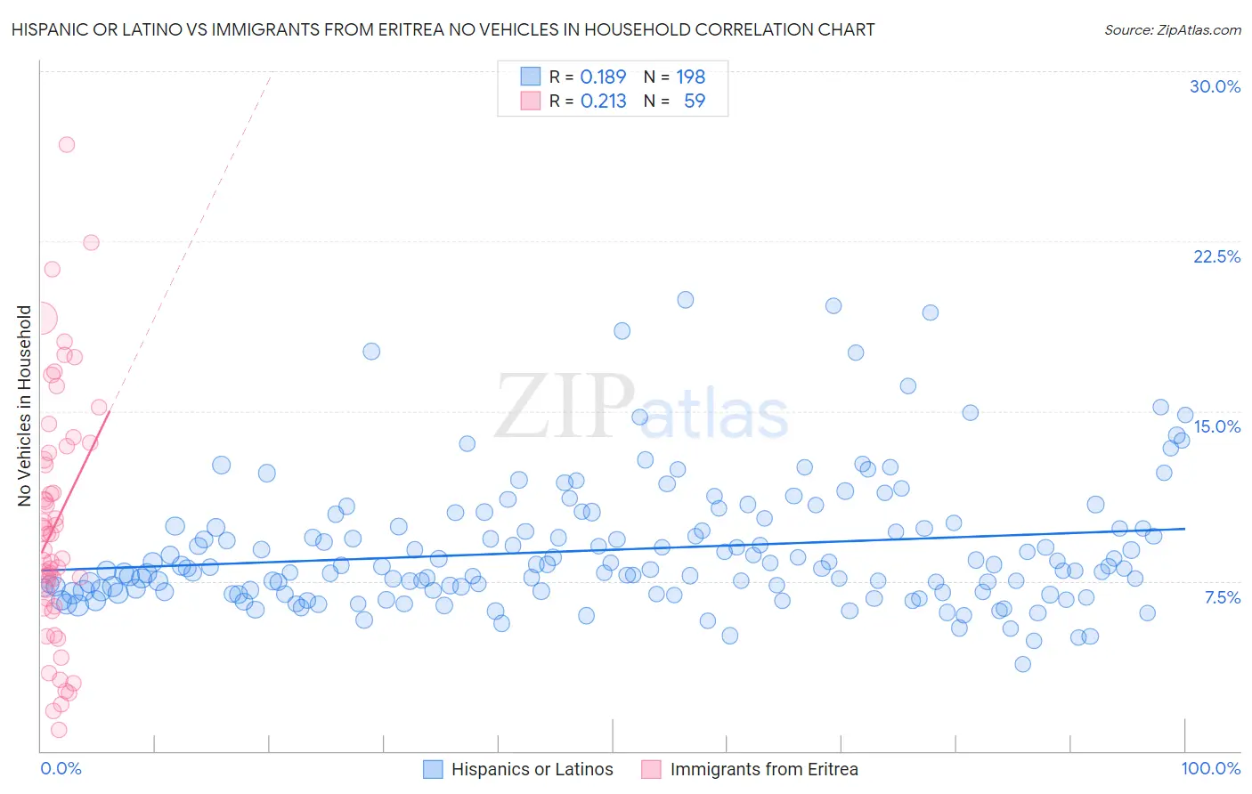 Hispanic or Latino vs Immigrants from Eritrea No Vehicles in Household