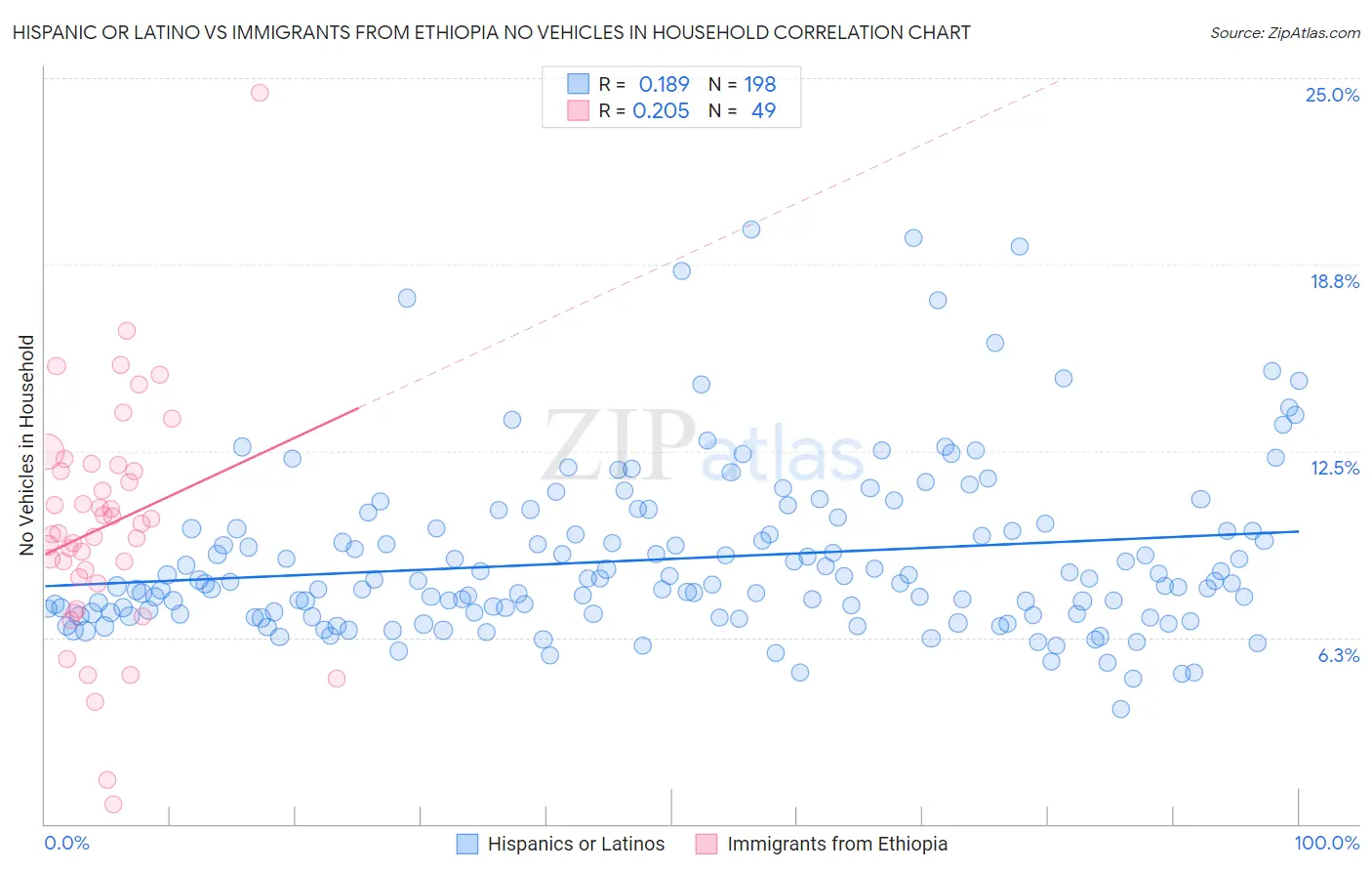 Hispanic or Latino vs Immigrants from Ethiopia No Vehicles in Household