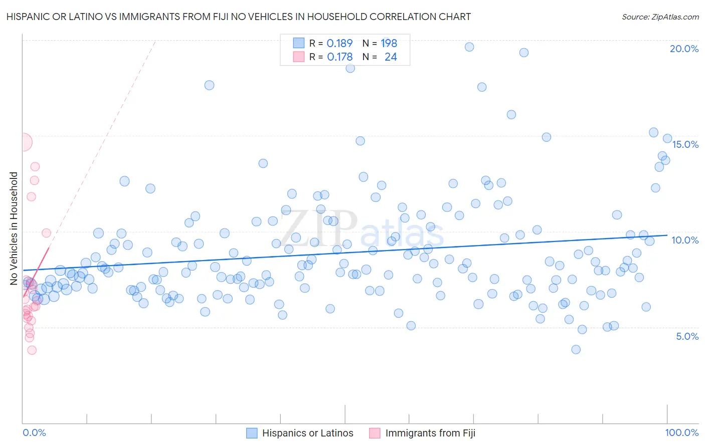 Hispanic or Latino vs Immigrants from Fiji No Vehicles in Household