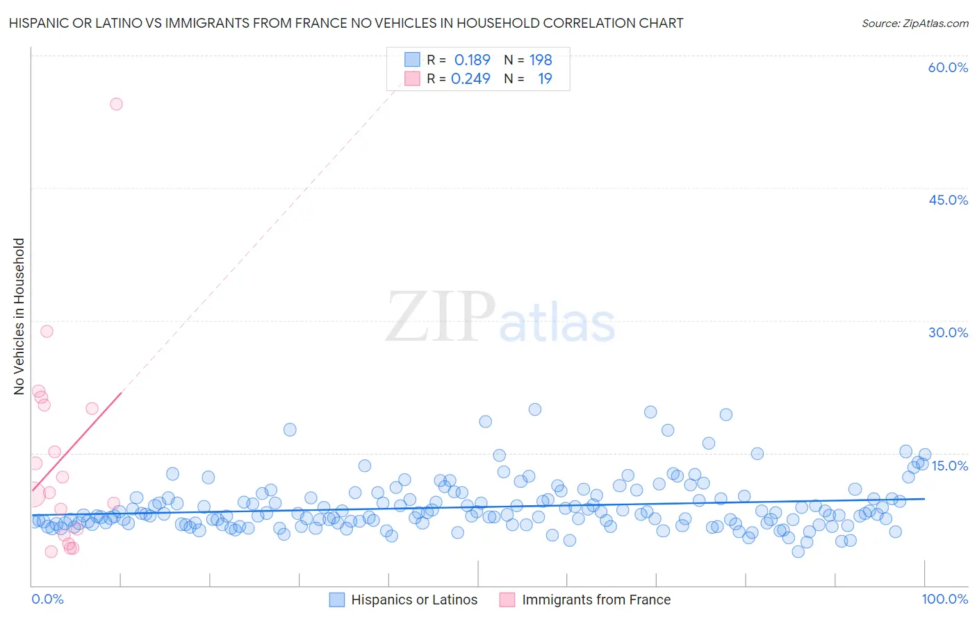 Hispanic or Latino vs Immigrants from France No Vehicles in Household