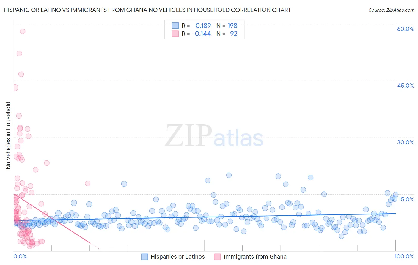 Hispanic or Latino vs Immigrants from Ghana No Vehicles in Household