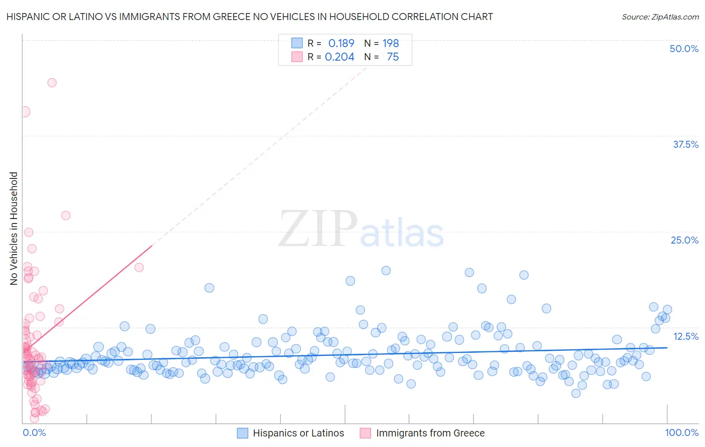 Hispanic or Latino vs Immigrants from Greece No Vehicles in Household