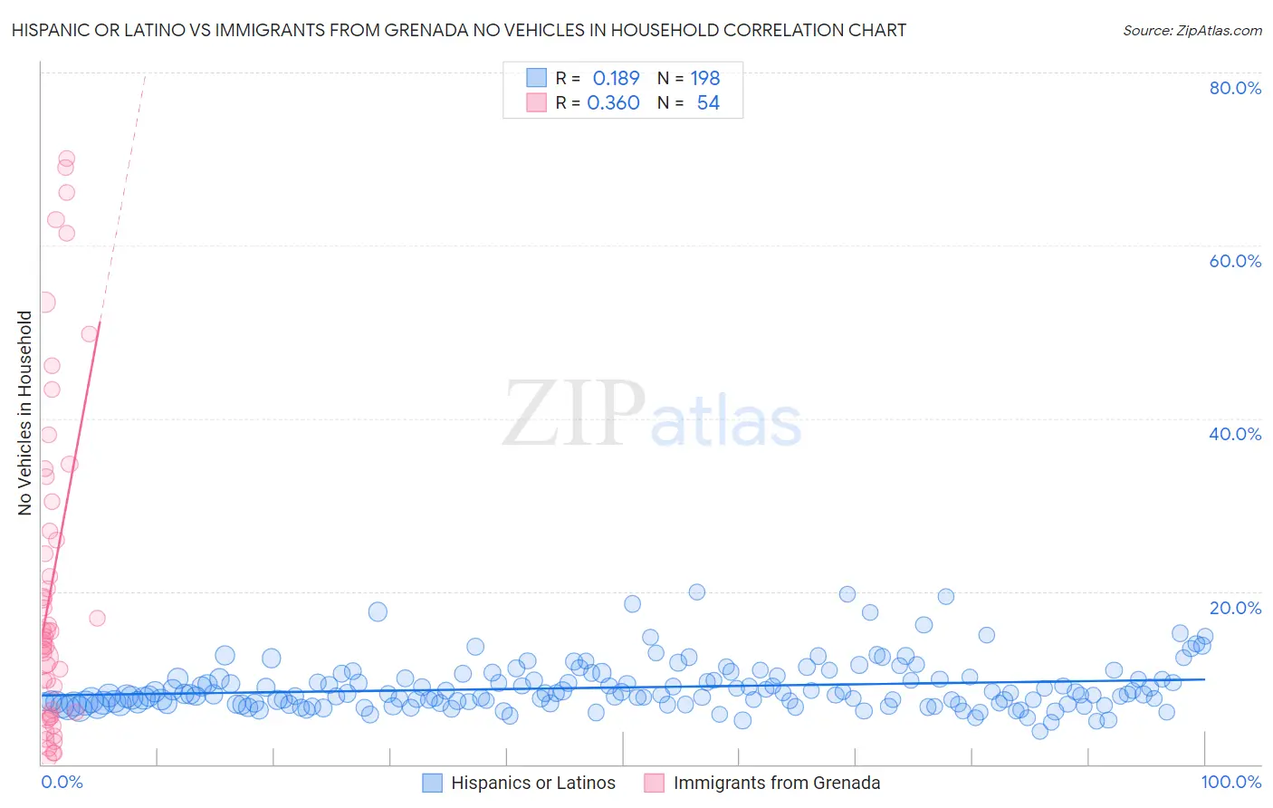 Hispanic or Latino vs Immigrants from Grenada No Vehicles in Household