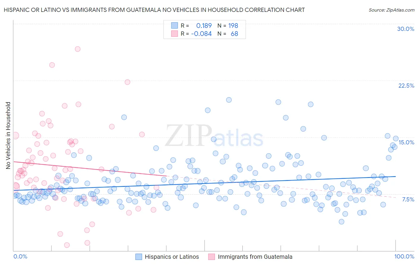 Hispanic or Latino vs Immigrants from Guatemala No Vehicles in Household