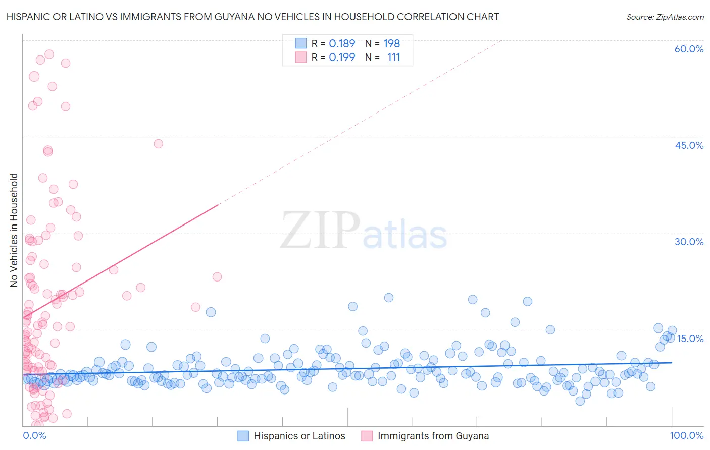 Hispanic or Latino vs Immigrants from Guyana No Vehicles in Household