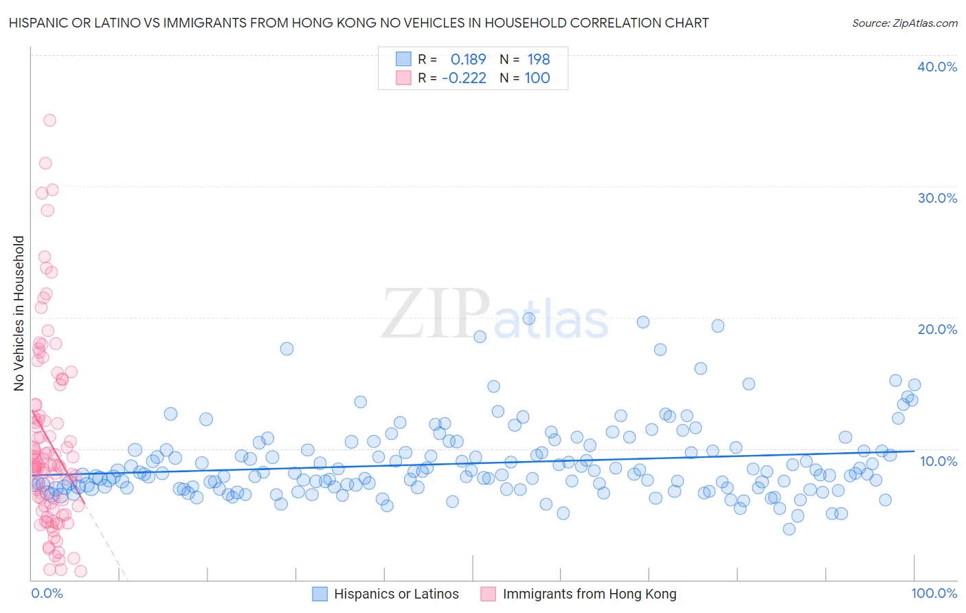 Hispanic or Latino vs Immigrants from Hong Kong No Vehicles in Household