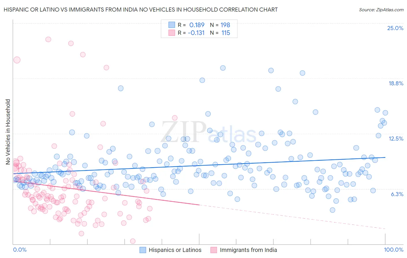Hispanic or Latino vs Immigrants from India No Vehicles in Household