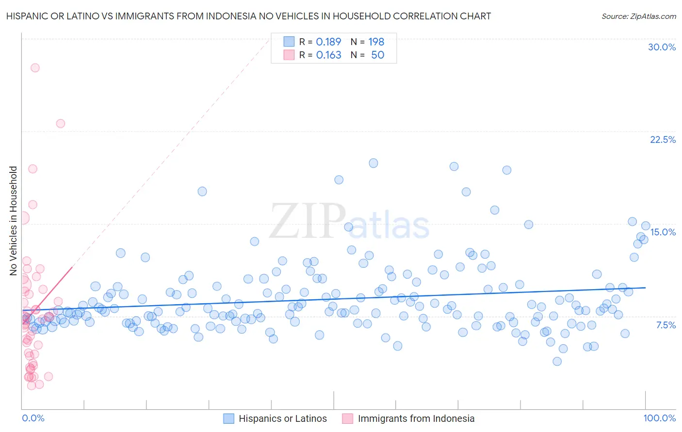 Hispanic or Latino vs Immigrants from Indonesia No Vehicles in Household