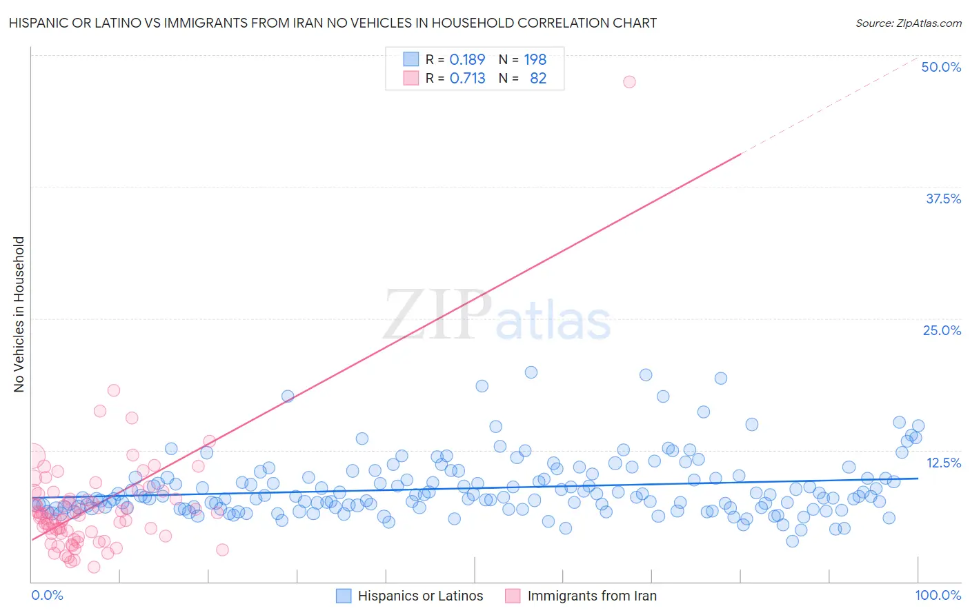 Hispanic or Latino vs Immigrants from Iran No Vehicles in Household