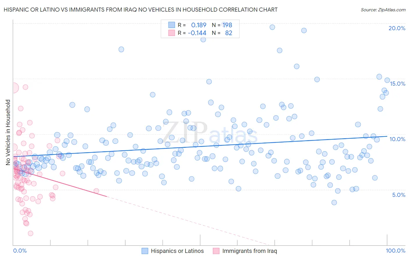 Hispanic or Latino vs Immigrants from Iraq No Vehicles in Household
