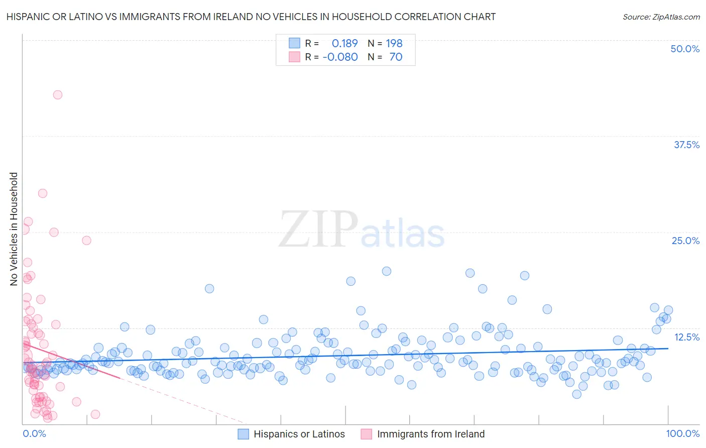 Hispanic or Latino vs Immigrants from Ireland No Vehicles in Household