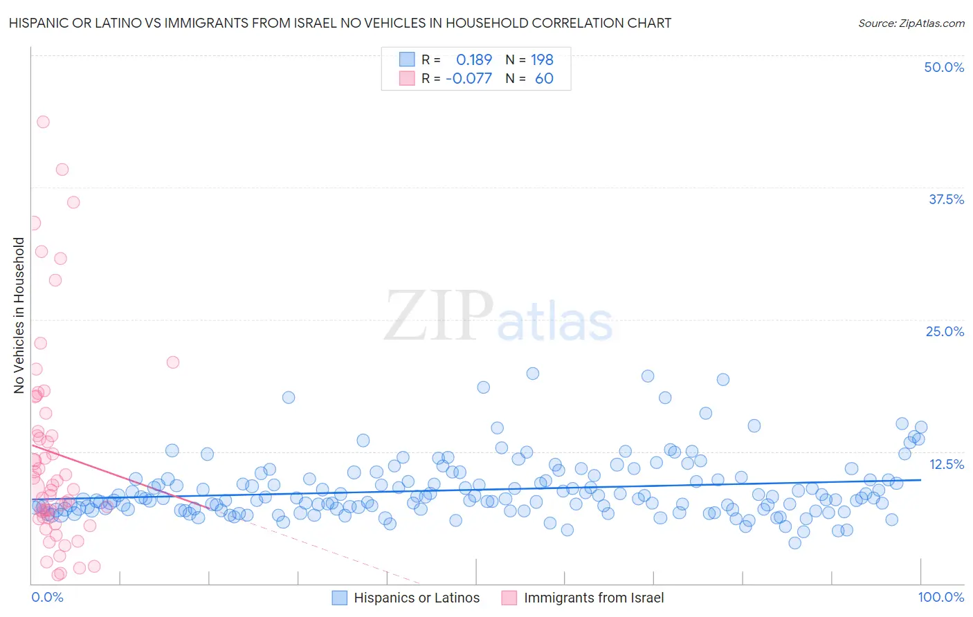 Hispanic or Latino vs Immigrants from Israel No Vehicles in Household