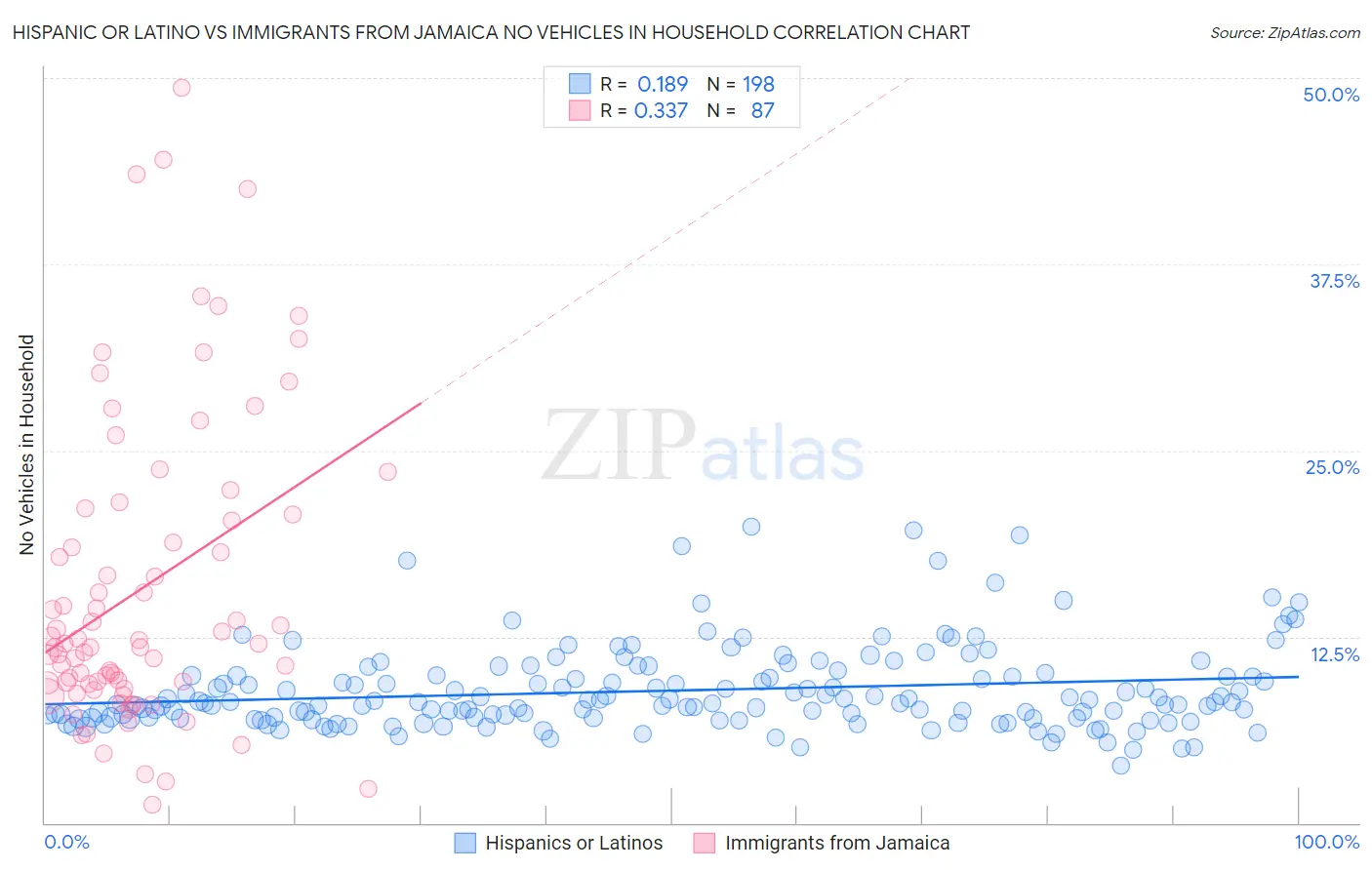 Hispanic or Latino vs Immigrants from Jamaica No Vehicles in Household