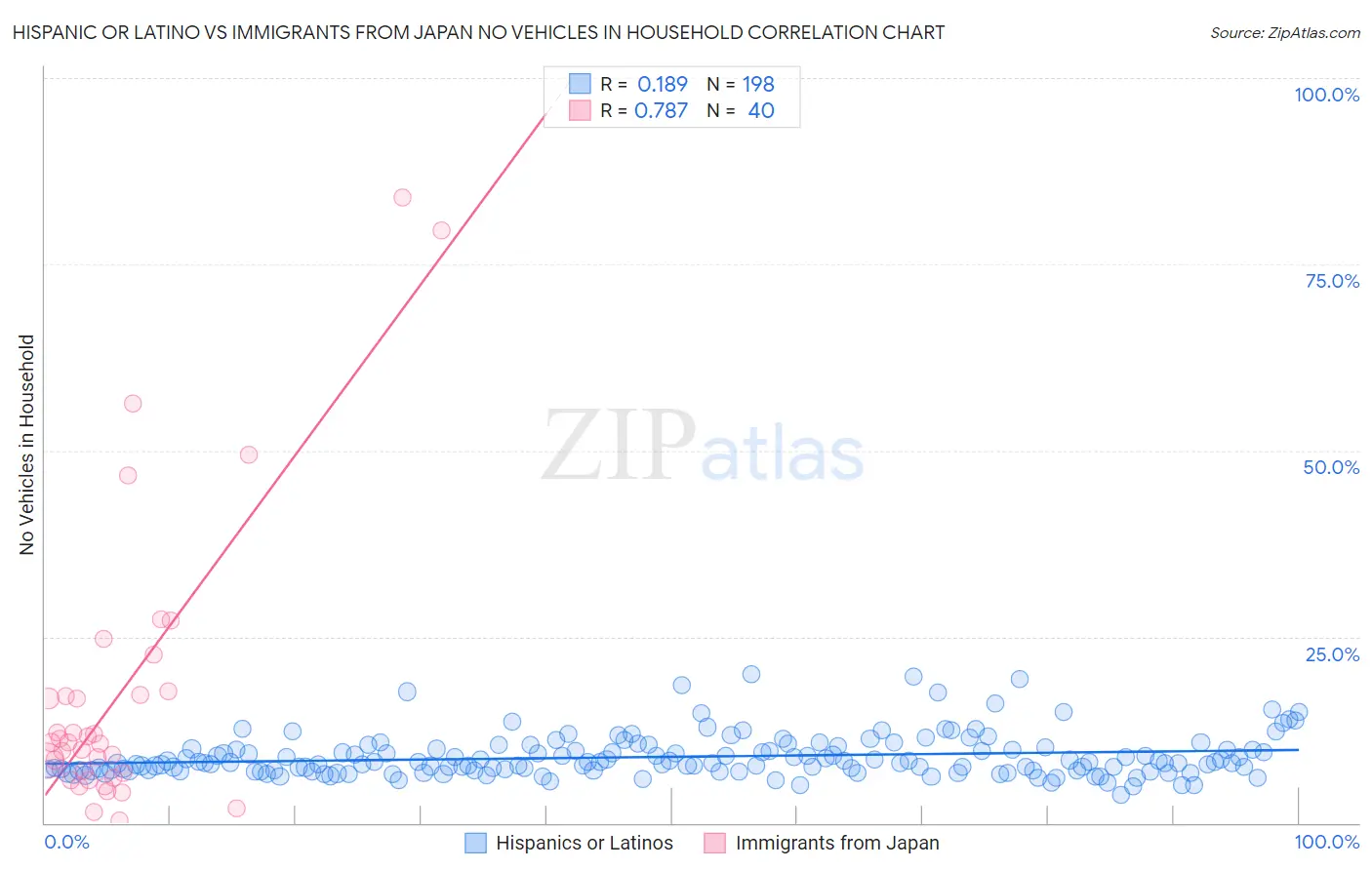 Hispanic or Latino vs Immigrants from Japan No Vehicles in Household