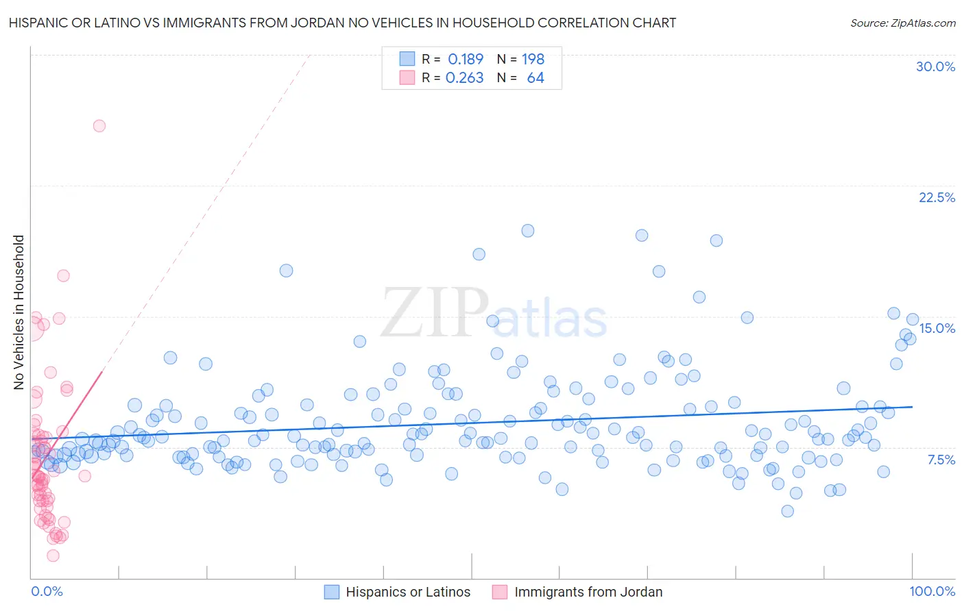 Hispanic or Latino vs Immigrants from Jordan No Vehicles in Household