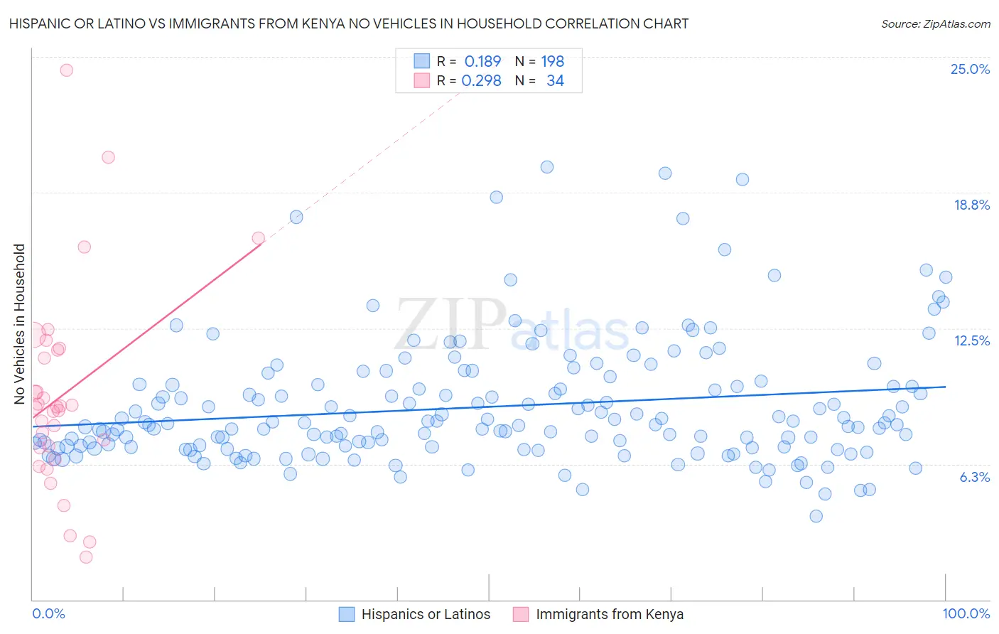 Hispanic or Latino vs Immigrants from Kenya No Vehicles in Household